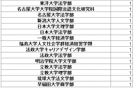 国家公務員一般職の合格者の学歴はどれくらいか 各省庁の採用実績