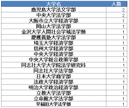 国家公務員一般職の合格者の学歴はどれくらいか 各省庁の採用実績