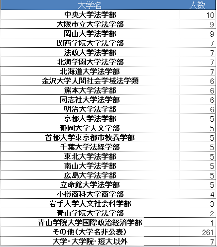 国家公務員一般職の合格者の学歴はどれくらいか 各省庁の採用実績