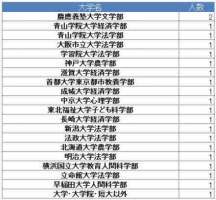 国家公務員一般職の合格者の学歴はどれくらいか 各省庁の採用実績