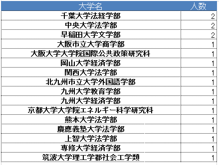 国家公務員一般職の合格者の学歴はどれくらいか 各省庁の採用実績