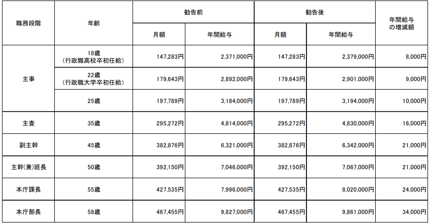 地方公務員の年収は多いのか 都道府県庁職員のモデル年収を紹介