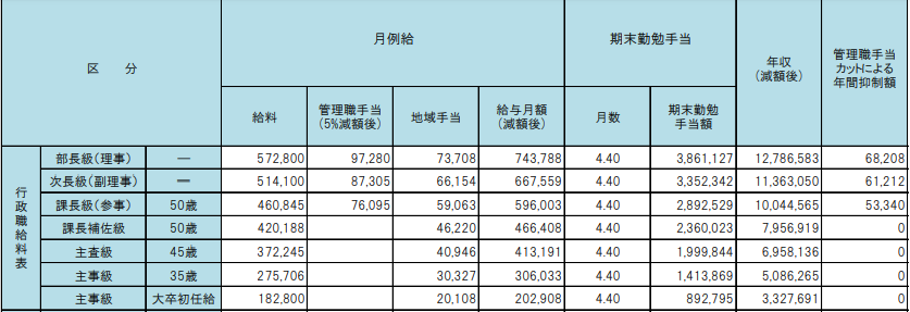 地方公務員の年収は多いのか 都道府県庁職員のモデル年収を紹介